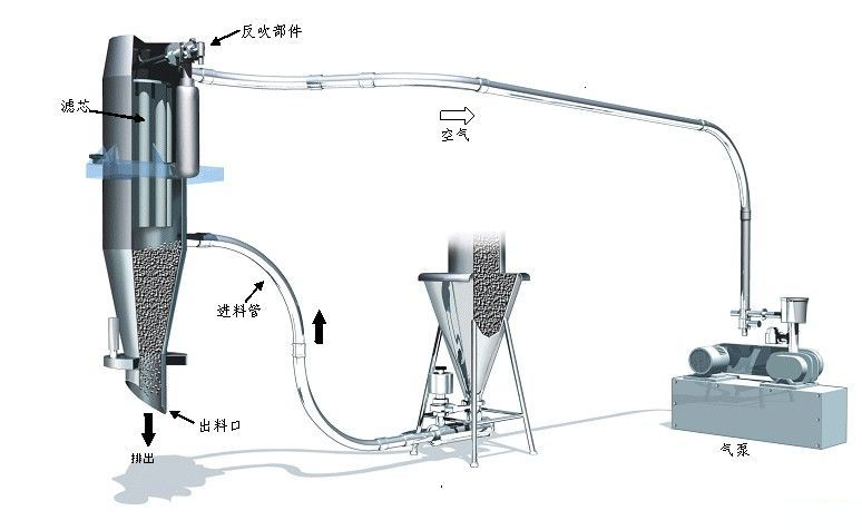 真空上料机系统在化工行业的应用